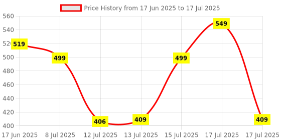 myntra.com Chemist at Play Bright Boost Body Lotion With SPF50+ - 236 ml chemist at play Price History Graph from 17 Jun 2025 to 15 Jul 2025
