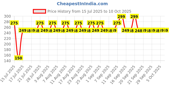 myntra.com Chemist at Play Cherry Lip Balm For Chapped & Dark Lips - 4.5 g chemist at play Price History Graph from 15 Jul 2025 to 9 Oct 2025