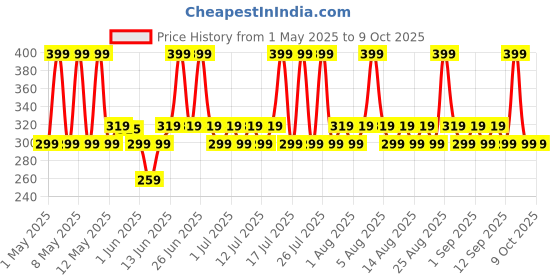 myntra.com Chemist at Play Deep Cleansing Body Wash With Charcoal & Glycolic Acid - 236 ml chemist at play Price History Graph from 1 May 2025 to 8 Oct 2025