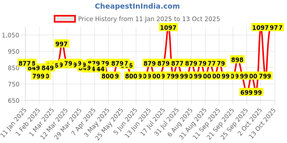 myntra.com Chemist at Play Exfoliating Bath & Body Combo chemist at play Price History Graph from 11 Jan 2025 to 13 Oct 2025