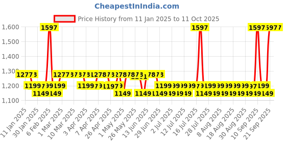 myntra.com Chemist at Play Face Serum - 30ml, Exfoliating Face Toner - 150ml & Face Scrub - 100ml chemist at play Price History Graph from 11 Jan 2025 to 10 Oct 2025