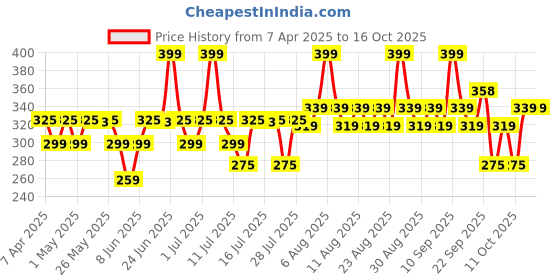myntra.com Chemist at Play Gentle & Soothing Face Wash- 150 ml chemist at play Price History Graph from 7 Apr 2025 to 16 Oct 2025