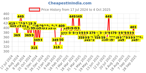 myntra.com Chemist at Play Gentle Exfoliating Face Toner with Glycolic & Niacinamide - 150 ml chemist at play Price History Graph from 17 Jul 2024 to 4 Oct 2025