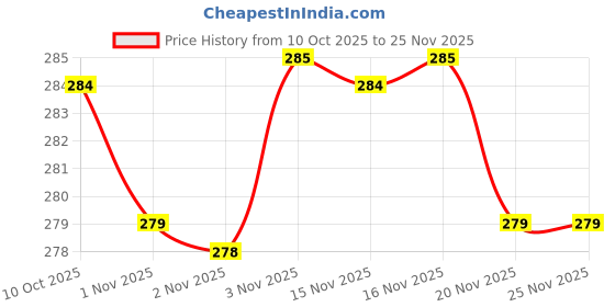 myntra.com Chemist at Play Gentle Exfoliating Face Wash For Instant Glow - 100ml chemist at play Price History Graph from 10 Oct 2025 to 24 Nov 2025