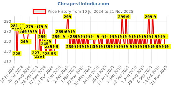 myntra.com Chemist at Play Hyaluronic Acid Gentle & Hydrating Face Wash with Rice Water - 100 ml chemist at play Price History Graph from 10 Jul 2024 to 20 Nov 2025