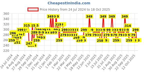 myntra.com Chemist at Play Hydrating & Anti Aging Under Eye Cream 15 g chemist at play Price History Graph from 24 Jul 2024 to 18 Oct 2025