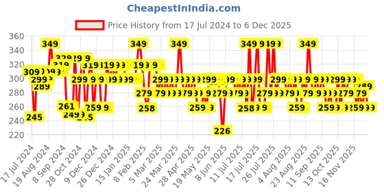 myntra.com Chemist at Play Hydrating Body Wash With 5% Niacinamide & Hyaluronic Acid - 236ml chemist at play Price History Graph from 17 Jul 2024 to 5 Dec 2025