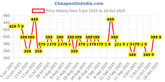 myntra.com Chemist at Play Intensely Hydrating Face Moisturizer with Hyaluronic Acid - 100 g chemist at play Price History Graph from 5 Jun 2025 to 17 Oct 2025