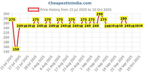 myntra.com Chemist at Play Natural Lip Balm SPF 50 PA++++ - 4.5 g chemist at play Price History Graph from 15 Jul 2025 to 10 Oct 2025