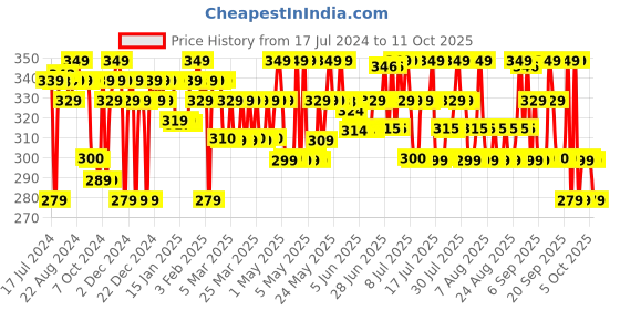 myntra.com Chemist at Play Neck Knee & Elbow Brightening Roll On with Niacinamide - 40ml chemist at play Price History Graph from 17 Jul 2024 to 10 Oct 2025