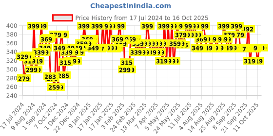 myntra.com Chemist at Play Niacinamide & Shea Butter AHA Body Lotion For Exfoliate Dead Skin - 236 ml chemist at play Price History Graph from 17 Jul 2024 to 15 Oct 2025