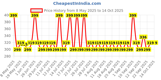 myntra.com Chemist at Play Odour Control Body Wash with Mandelic Acid - 236 ml chemist at play Price History Graph from 8 May 2025 to 14 Oct 2025