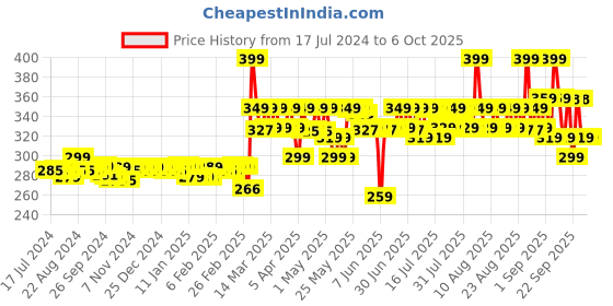 myntra.com Chemist at Play Odour Control Royal Oudh Underarm Roll On - 40 ml chemist at play Price History Graph from 17 Jul 2024 to 5 Oct 2025