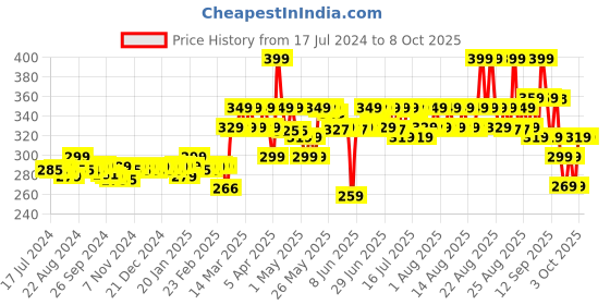 myntra.com Chemist at Play Odour Control White Jasmine Underarm Roll On - 40 ml chemist at play Price History Graph from 17 Jul 2024 to 8 Oct 2025