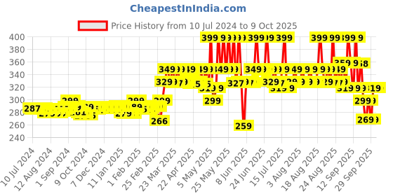 myntra.com Chemist at Play Odour Control Woody Musk Underarm Roll On - 40 ml chemist at play Price History Graph from 10 Jul 2024 to 9 Oct 2025