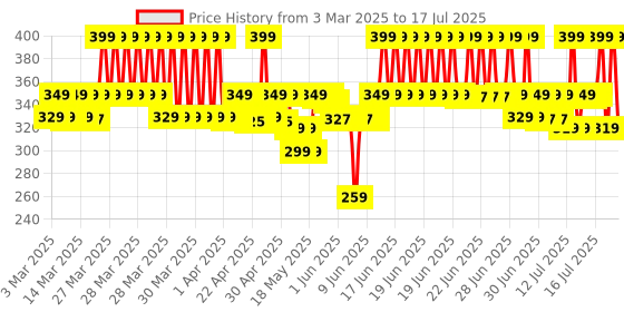 myntra.com Chemist at Play Peach Fragrance Odour Control Underarm Roll On with Ceramides - 40 ml chemist at play Price History Graph from 19 Feb 2025 to 16 Jul 2025