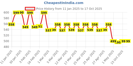 myntra.com Chemist at Play Set Of 2 Moisture Tinted SPF 30 Lip Balm 10g Each - Vanilla & Peach chemist at play Price History Graph from 11 Jan 2025 to 16 Oct 2025