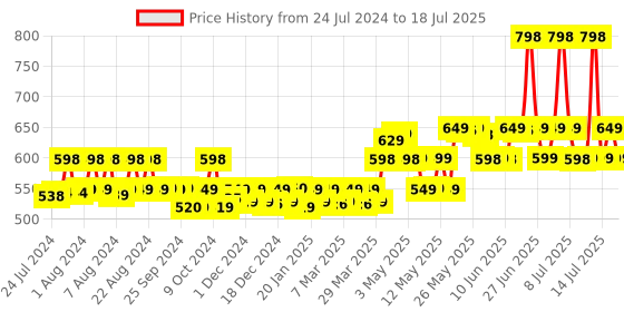 myntra.com Chemist at Play Set of 2 Odour Control Underarm Roll On with Ceramides - 40 ml each chemist at play Price History Graph from 24 Jul 2024 to 15 Jul 2025