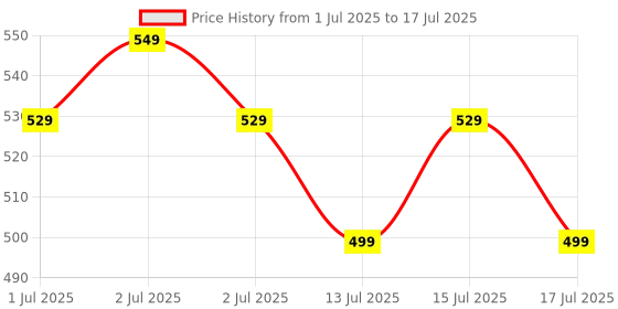 myntra.com Chemist at Play Set Of 3 Body Wash - 50 ml- Body Lotion- 50 ml & Under Arm Roll On- 40 ml chemist at play Price History Graph from 1 Jul 2025 to 15 Jul 2025