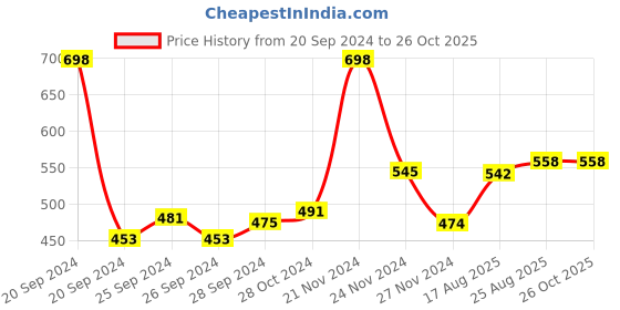 myntra.com Chemist at Play Set of Daily Exfoliating Body Wash 236ml & Jasmine Underarm Roll On 40ml chemist at play Price History Graph from 20 Sep 2024 to 26 Oct 2025
