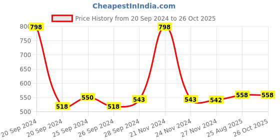 myntra.com Chemist at Play Set of Daily Exfoliating Body Wash - 236ml & Peach Underarm Roll On - 40ml chemist at play Price History Graph from 20 Sep 2024 to 26 Oct 2025
