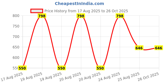 myntra.com Chemist at Play Set of Underarm Roll On 40ml & Daily Exfoliating Body Wash 236ml chemist at play Price History Graph from 17 Aug 2025 to 26 Oct 2025