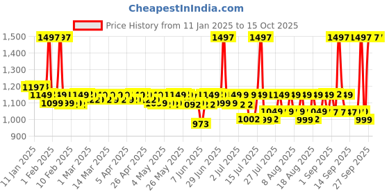 myntra.com Chemist at Play Under Eye Cream - 15g, Face Serum - 30ml & Exfoliating Face Scrub - 100ml chemist at play Price History Graph from 11 Jan 2025 to 15 Oct 2025