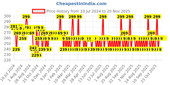 myntra.com Chemist at Play Vitamin C Brightening Body Lotion with Alpha Arbutin - 200 ml chemist at play Price History Graph from 10 Jul 2024 to 19 Nov 2025