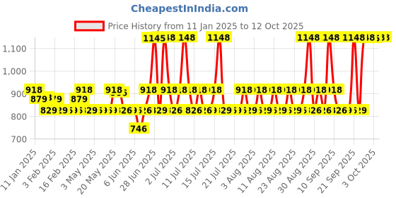 myntra.com Chemist at Play Vitamin C Face Serum - 30ml & Neck Knee & Elbow Brightening Roll On - 40ml chemist at play Price History Graph from 11 Jan 2025 to 11 Oct 2025