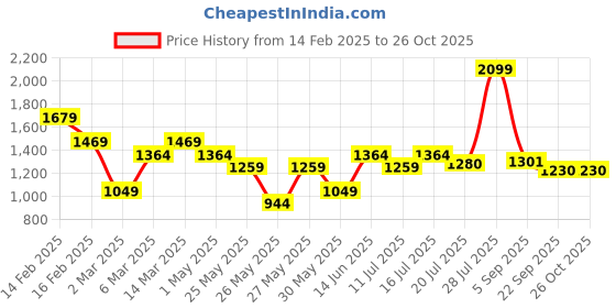 myntra.com Chemistry 5 Pockets Pencil Knee Length Skirt chemistry Price History Graph from 14 Feb 2025 to 24 Oct 2025