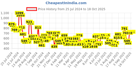 myntra.com Chemistry A-Line Dress with Belt chemistry Price History Graph from 25 Jul 2024 to 18 Oct 2025