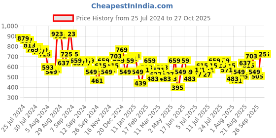 myntra.com Chemistry A-Line Dress with Belt chemistry Price History Graph from 25 Jul 2024 to 24 Oct 2025