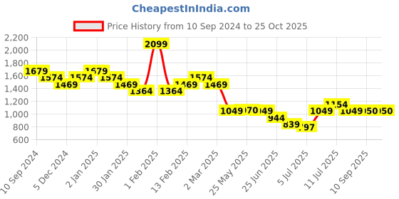 myntra.com Chemistry A-Line Maxi Skirt chemistry Price History Graph from 10 Sep 2024 to 25 Oct 2025