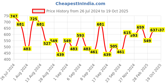 myntra.com Chemistry A-Line Midi Dress chemistry Price History Graph from 26 Jul 2024 to 19 Oct 2025