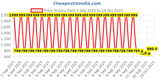 myntra.com Chemistry A-Line Midi Skirt chemistry Price History Graph from 5 Sep 2025 to 14 Oct 2025