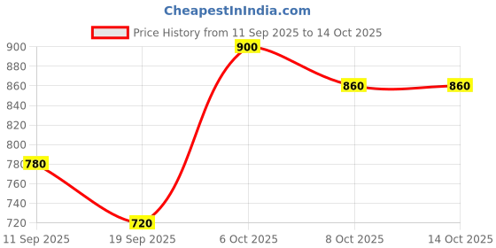 myntra.com Chemistry A-Line Midi Skirt chemistry Price History Graph from 11 Sep 2025 to 13 Oct 2025