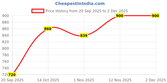 myntra.com Chemistry A-Line Midi Skirt chemistry Price History Graph from 20 Sep 2025 to 2 Dec 2025
