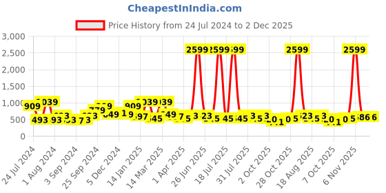 myntra.com Chemistry A-Line Mini Skirt With Chain chemistry Price History Graph from 24 Jul 2024 to 1 Dec 2025