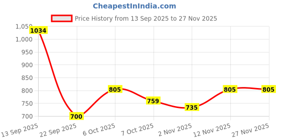 myntra.com Chemistry A-Line Pleated Maxi Skirts chemistry Price History Graph from 13 Sep 2025 to 26 Nov 2025