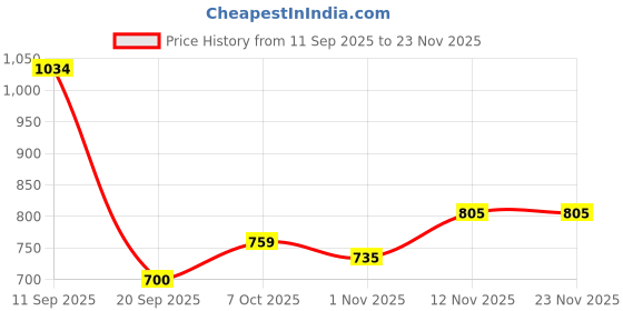 myntra.com Chemistry A-Line Pleated Maxi Skirts chemistry Price History Graph from 11 Sep 2025 to 23 Nov 2025