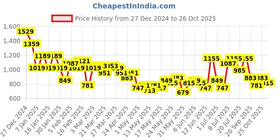 myntra.com Chemistry Abstract Print Co-Ord Set chemistry Price History Graph from 27 Dec 2024 to 26 Oct 2025