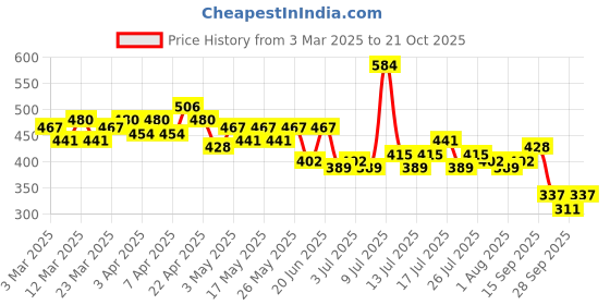 myntra.com Chemistry Abstract Print Cowl Neck Regular Top chemistry Price History Graph from 3 Mar 2025 to 21 Oct 2025