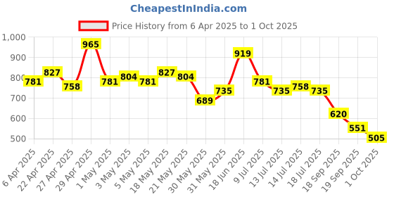 myntra.com Chemistry Abstract Print Wrap Style Top chemistry Price History Graph from 6 Apr 2025 to 1 Oct 2025