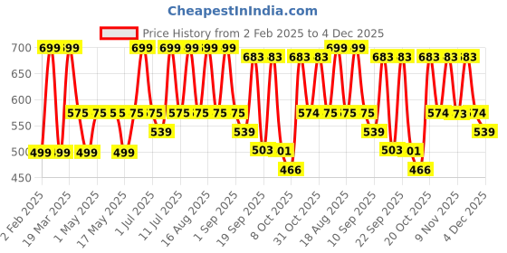 myntra.com Chemistry Abstract Printed Tulip Mini Skirt chemistry Price History Graph from 2 Feb 2025 to 4 Dec 2025