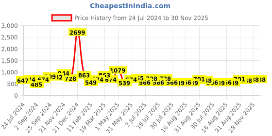 myntra.com Chemistry Abstract Printed V-Neck Cuffed Sleeves Crepe Top chemistry Price History Graph from 24 Jul 2024 to 30 Nov 2025