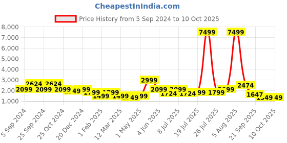 myntra.com Chemistry Abstract Printed Wool Longline Shrug chemistry Price History Graph from 5 Sep 2024 to 10 Oct 2025