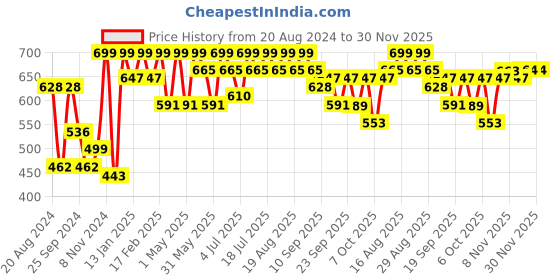 myntra.com Chemistry Accordion Pleat Maxi Flared Skirt chemistry Price History Graph from 20 Aug 2024 to 26 Nov 2025