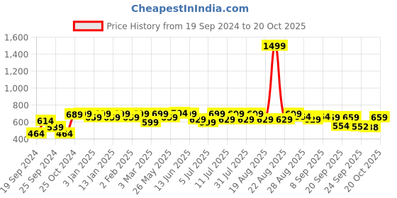 myntra.com Chemistry Accordion Pleated A-line Maxi Skirt chemistry Price History Graph from 19 Sep 2024 to 20 Oct 2025