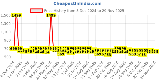 myntra.com Chemistry Accordion Pleated Flared Midi Skirt chemistry Price History Graph from 8 Dec 2024 to 28 Nov 2025