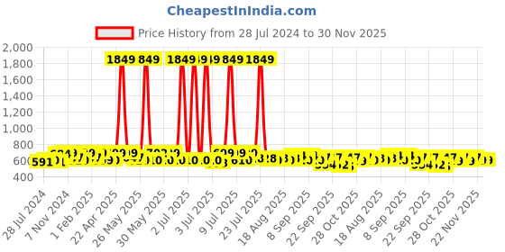 myntra.com Chemistry Accordion Pleated Maxi Flared Skirt chemistry Price History Graph from 28 Jul 2024 to 30 Nov 2025